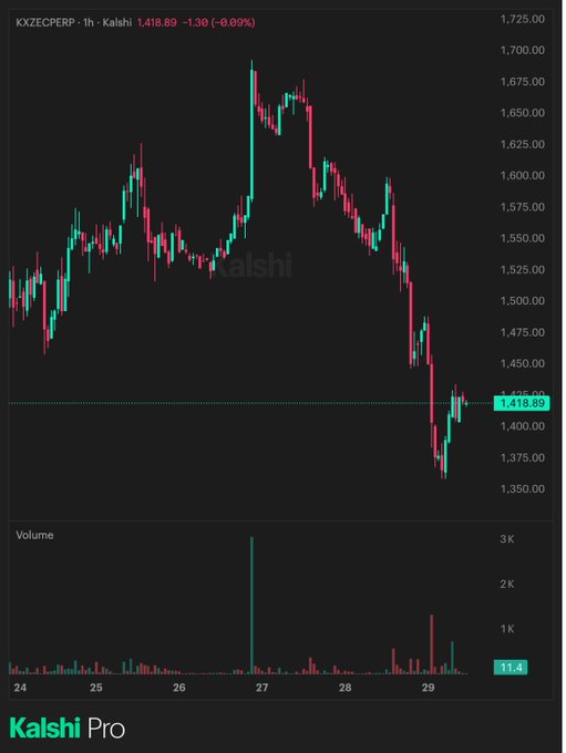 A 1-hour candlestick chart for KXZECPERP on Kalshi, showing a current price of 1,418.89, down 1.30 (-0.09%), with a notable downtrend over the past several days and a volume of 11.4K.
