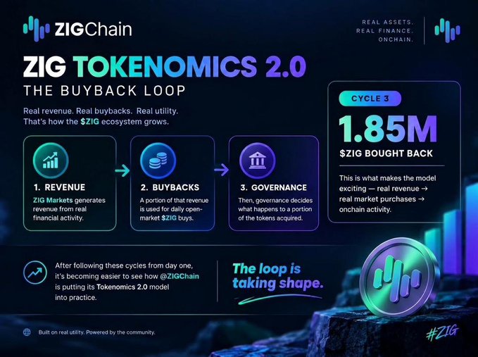 Infographic for ZIGChain explaining 'ZIG TOKENOMICS 2.0: THE BUYBACK LOOP', detailing a three-step cycle (Revenue, Buybacks, Governance) and highlighting '1.85M $ZIG BOUGHT BACK' in Cycle 3.