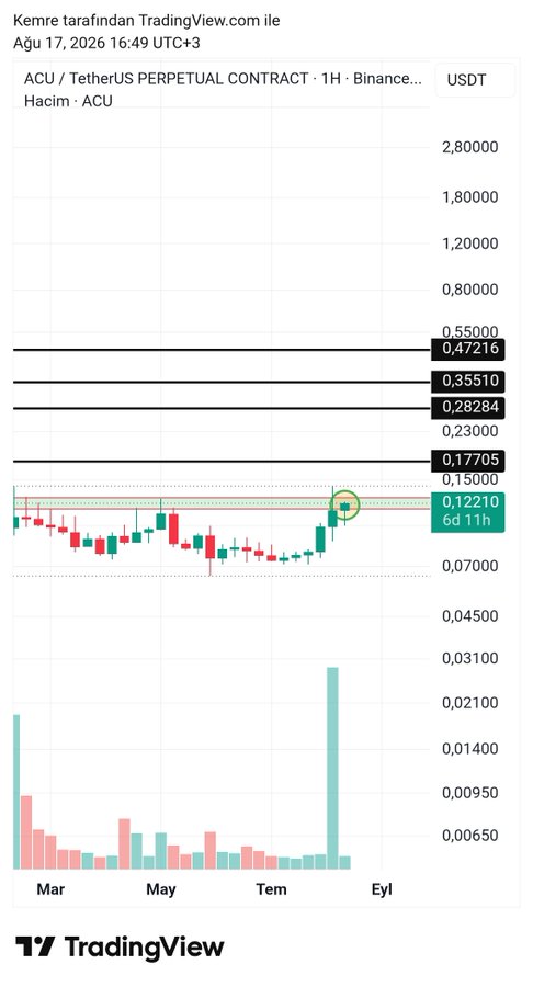 A TradingView 1H chart of ACU/USDT Perpetual Contract shows the price hovering around 0.12210 USDT, just below key resistance levels at 0.17705, 0.28284, and 0.47216 USDT, with a significant volume spike visible on the right side of the chart. The image relates to the post comparing $ACU versus $ON by providing technical analysis of ACU's recent price action and key price levels.