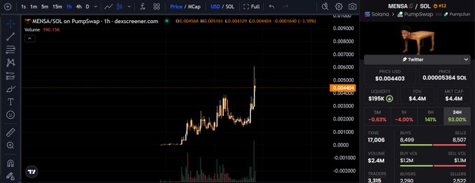 A cryptocurrency trading chart displays the $MENSA/SOL token pair on PumpSwap, showing a price of approximately $0.004403 with a market cap of $4.4M, alongside a meme image of a character and Twitter metrics indicating 17,006 tweets. The image illustrates the volatile price action of the meme coin referenced in the post, which uses the Latin meaning of "mensa" (table) as a metaphor for projects that "bear weight" through strong community belief rather than fleeting internet attention.