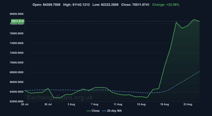 A line chart from ExchangeRates.org.uk showing a cryptocurrency's price fluctuating between $62,000 and $65,000 from late July to mid-August, then sharply rising to a close of $78,511.8741, marking a +22.09% change.
