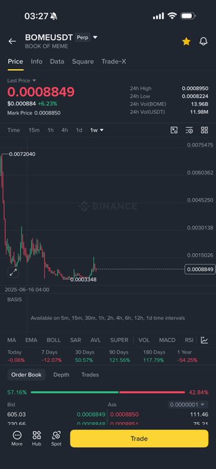 A Binance trading screen shows $BOME (BOME/USDT) at 0.0008849, down 6.23%, with a mostly flat one-week chart and high 42.84% order-book imbalance—suggesting the token may be poised to “come back to life.”