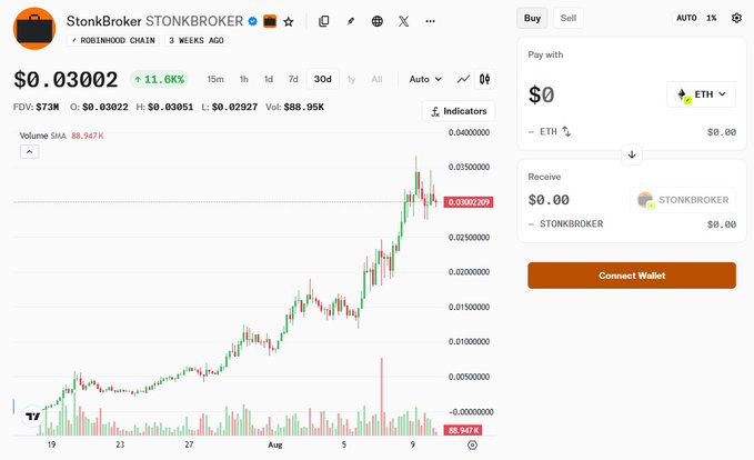 A cryptocurrency trading chart for the token "STONKBROKER" on the Robinhood Chain, showing a price of $0.03002 with an 11.6% increase and a market cap of $88.95K.