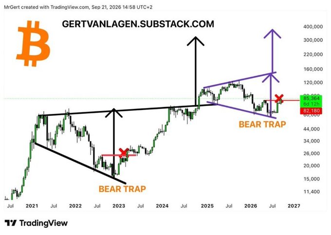 A TradingView chart from gertvanlagen.substack.com displays Bitcoin's price action from 2021 to 2027, highlighting two "BEAR TRAP" patterns marked with red X's near $26,000 (2023) and $62,180 (2026), with upward arrows projecting potential targets toward $300,000-$400,000, supporting analyst Gert van Lagen's claim of a broken one-year downtrend and first higher high since the $126K all-time high.