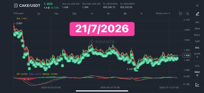 Trading chart showing CAKE/USDT at 1.406 (+0.72%) on Binance, dated 21/7/2026, with candlestick patterns and MACD/DEA indicators.