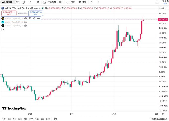 A TradingView chart of 'WINK / TetherUS · 1天 · Binance' showing a strong upward trend to approximately +56.91%.
