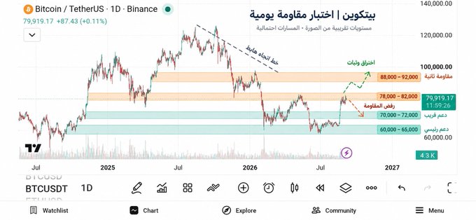 A daily Bitcoin/TetherUS (BTCUSDT) chart on Binance showing BTC trading at $79,919.17 (+0.11%), with annotated resistance zones of 88,000–92,000 ("انتصار غالب") and 78,000–82,000 ("فرص متوسطة"), and support zones at 72,000–70,000 and 65,000–60,000, illustrating the post's discussion of Bitcoin approaching the critical $78K–$82K breakout resistance after rebounding from $60K–$65K support.