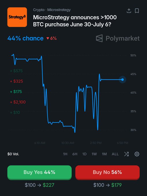 The image shows a Polymarket prediction chart titled "MicroStrategy announces >1000 BTC purchase June 30-July 6?" with current odds at 44% Yes / 56% No, reflecting market uncertainty about whether MicroStrategy will announce a major Bitcoin purchase during that timeframe — directly tying to the post's speculation about a potential ironic reversal where the company might sell before aggressively buying 1,000+ BTC.