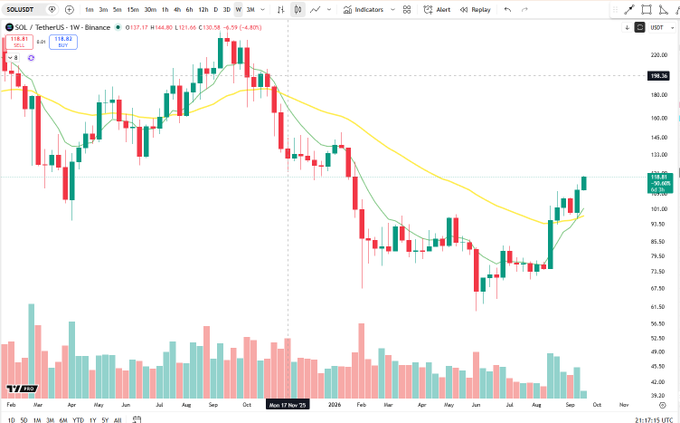 A TradingView weekly candlestick chart of SOL/USDT on Binance shows the 8-week (green) moving average crossing above the 34-week (yellow) moving average, with the current price at $139.62 following a strong recovery from the ~$60 lows earlier in 2025. The bullish golden cross visible in the chart directly supports the post's claim that $SOL is "flexing" its 8/34 bull cross on the weekly timeframe.