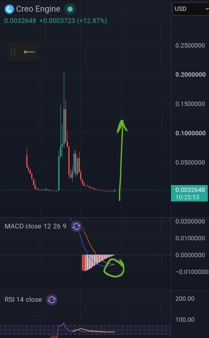 A trading chart showing Creo Engine (CREO) priced at 0.0032648 USD, up 12.87%, with a green arrow drawn pointing upward and a circled MACD indicator showing a bullish crossover.
