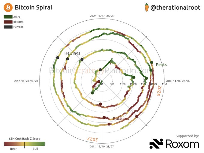 The image shows a "Bitcoin Spiral" chart by @therationalroot, visualizing Bitcoin's market cycles using a polar/circular format that tracks All-Time Highs (ATHs), Bottoms, Halvings, and Peaks across multiple years (2009, 2012, 2016, 2018, 2020, 2021, 2024), with the STH Cost Basis Z-Score indicating bear (brown) to bull (green) market sentiment. The chart relates to the post's satirical "Fundamental Memetic Laws" by providing a visual framework for cycle analysis, where the spiral pattern and labeled "Bottoms" and "Halvings" data points are being humorously leveraged to debate whether a real bottom is imminent—a contradiction the post frames as the "buttered cat paradox" of technical analysis conflicting with entertainment-driven price expectations around 58k.
