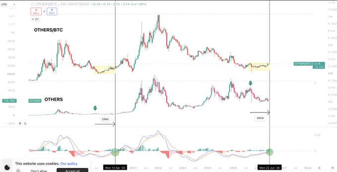 A cryptocurrency trading chart displays the OTHERS/BTC ratio (priced at 0.014, +1.36%) and OTHERS index (priced at 284.782), with yellow horizontal bands highlighting key historical support levels around 0.014 and 204 on the respective timeframes, along with green arrows marking significant bottoms between 2019 and 2025. The accompanying post suggests that altcoins (OTHERS) are poised for a major rally against Bitcoin (BTC), with these highlighted zones representing critical accumulation areas where the majority of investors miss the opportunity while expecting further decline.