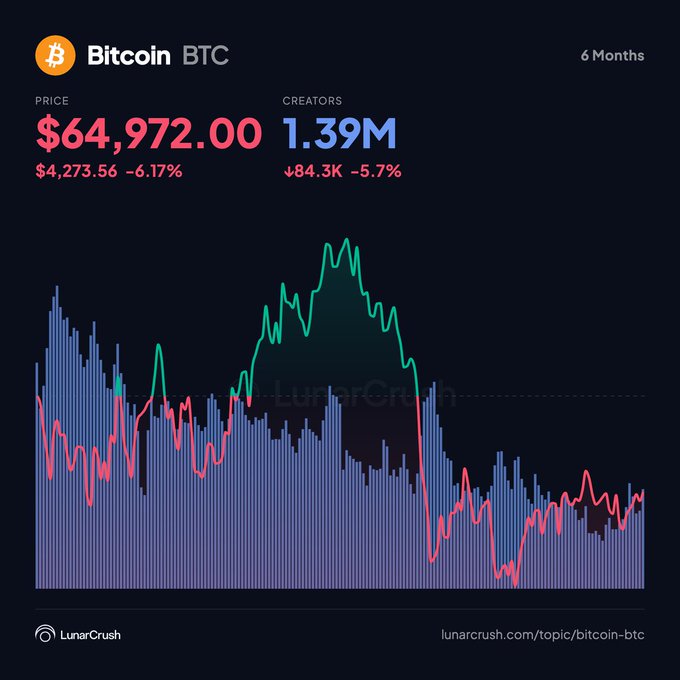The image is a LunarCrush 6-month chart for Bitcoin (BTC) showing a price of $64,972.00 (down 6.17%) alongside 1.39M creators (down 5.7%), with a notable green price peak followed by a red decline that aligns with the post's observation of BTC consolidating in the $60,000–$67,000 range and facing resistance near $63,000.