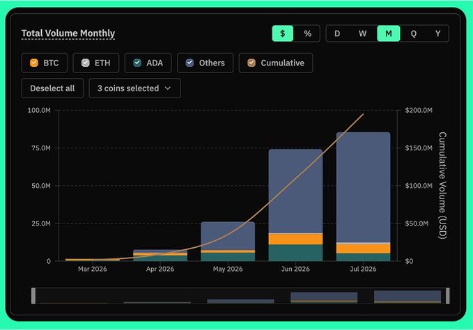 A dark-themed dashboard titled "Total Volume Monthly" displays a bar chart with cumulative volume, showing growth from March 2026 (~$1M) to July 2026 (~$85M) across BTC, ETH, ADA, and Others, with a tan cumulative line reaching nearly $200M, visually illustrating the post's claim of monthly all-time highs since launch.