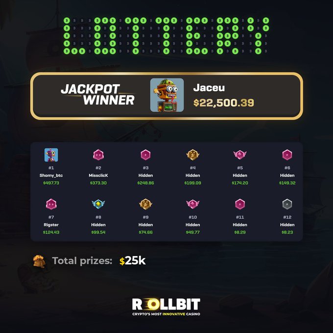 A Rollbit casino jackpot leaderboard showing 'Jaceu' as the top winner with $22,500.39, alongside other ranked players and a total prize pool of $25k.