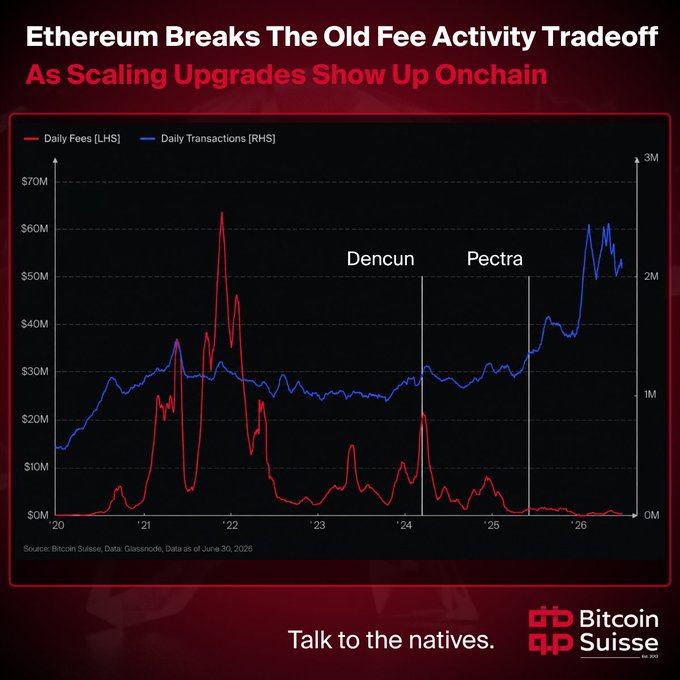 The image is a Bitcoin Suisse chart titled "Ethereum Breaks The Old Fee Activity Tradeoff: As Scaling Upgrades Show Up Onchain," displaying daily fees (red) and daily transactions (blue) from 2020 through mid-2026, with annotations marking the Dencun and Pectra upgrades. It illustrates the post's point by showing transaction volume rising sharply (approaching 2M+ daily) after the Pectra upgrade while daily fees collapsed to near zero—a dramatic decoupling of activity growth from fee costs.