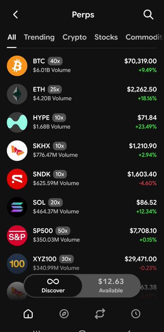 A cryptocurrency perpetual futures trading interface showing BTC at $70,319.00 (+9.49%) and ETH at $2,262.50 (+18.16%), among other assets, with $12.63 available and Long/Short options.
