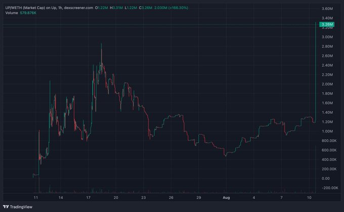 A TradingView 1-hour candlestick chart for UPMWETH on dexcreener.com showing a massive rally from around 1.22M to 3.26M (+166.30%) between July 11 and August 10, with the latest surge sharply diverging from the sideways consolidation pattern seen earlier. The dramatic price spike in the image illustrates the kind of explosive breakout the post implies ABX holders are missing, while positioning Aborean as a comparable opportunity.