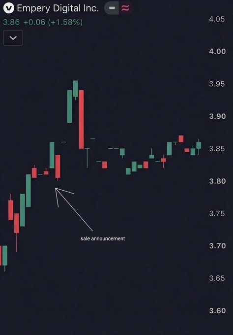 A candlestick chart for Empery Digital Inc. (EMPD) showing its stock price at $3.86 (+1.58%), with an arrow highlighting a "sale announcement" point where the price spiked near $3.95 before pulling back—visually illustrating the market's reaction to the company's sale of 1,400 Bitcoin ($87.1M) to fund debt repayment and an AI data center investment.