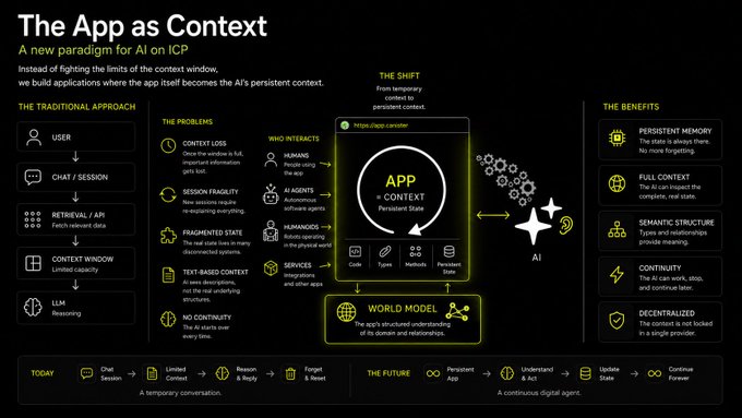 The image features a black background with white text and yellow icons related to an app called "The App as Context" or "The App as Context AI". The app is designed for users who want to understand the context of their data, such as social media posts, news articles, or other digital content. It provides insights into the user's interests and preferences by analyzing the content they consume. The app also offers a shift in focus from traditional methods like surveys and questionnaires to more personalized approaches that cater to individual users' needs.