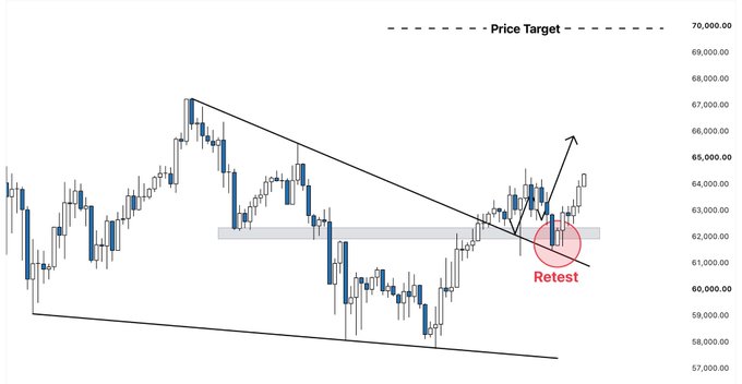 A BTC/USD candlestick chart showing a falling wedge breakout and successful retest of the ~$62,000 support zone (highlighted with a "Retest" label), with a price target arrow pointing toward $70,000.