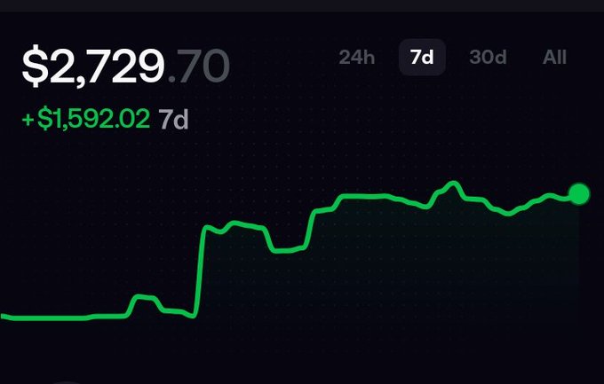 The image shows a 7-day trading portfolio chart up $1,592.02 to $2,729.70, which the post references as "$1.5K in a week" to promote the user's @pumpfun profile "sandyxbt" and attract new followers with promises of SOL giveaways.