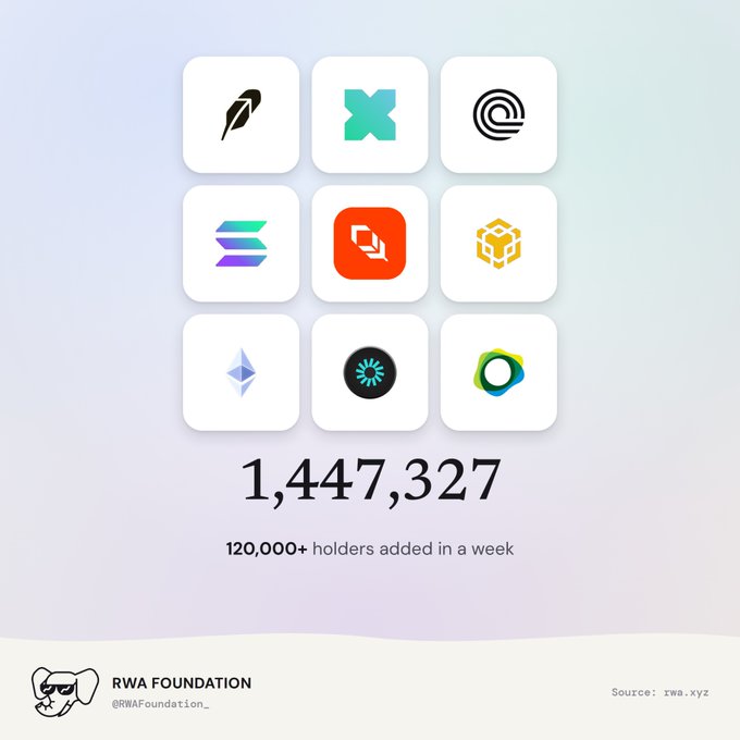 A promotional graphic from RWA Foundation (@RWAFoundation_) showing nine cryptocurrency logos, with a count of 1,447,327 and a note that 120,000+ holders were added in a week, sourced from rwa.xyz.