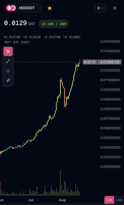 A cryptocurrency price chart for HDX (HDXDOT) shows the token at 0.0129, up 2.19% in 24 hours, with an upward trending green candlestick chart over a July-August timeframe.