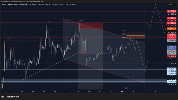 The image displays a Bitcoin (BTC) TradingView chart showing price action on a 4-hour timeframe, with key resistance levels around 82,000-83,500 and support zones near 75,400 and 76,100, alongside descending trendlines. This technical analysis chart supports the trader's plan of monitoring a potential long entry at the previous week low (pWL Raid near 76,701) and a short setup around 79,984.