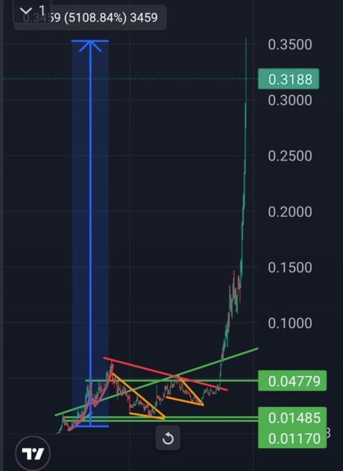 A trading chart showing a token at +5108.84% with price levels marked at 0.3188, 0.04779, 0.01485, and 0.01170, featuring technical analysis patterns in orange and red.
