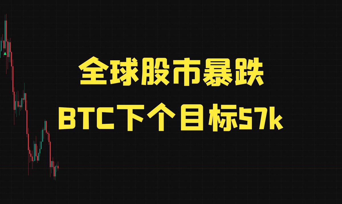 A candlestick chart showing a steep downward trend serves as the backdrop for bold yellow Chinese text reading "全球股市暴跌" (Global stock market crash) and "BTC下个目标57k" (BTC's next target: 57k), visualizing the post's warning of a black swan event triggering panic selling with Bitcoin heading toward the $57,000 level.