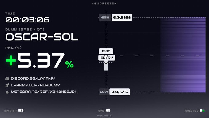 A dark-themed trading dashboard displaying a 3-minute 6-second trade on 'OSCAR-SOL' (DLMM Base + QT) with a profit of +5.37%, showing entry/exit points, high of 0.0382B, low of 0.0164B, 69 bins, and links to Discord, LPARMY Academy, and Meteora.