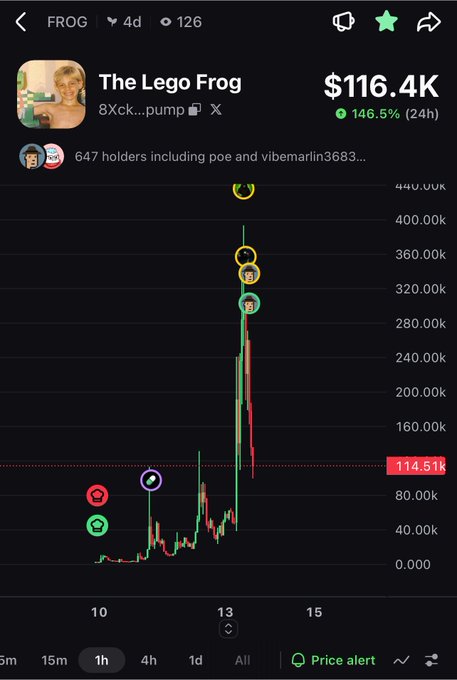 A cryptocurrency chart for the 'FROG' token ('The Lego Frog') showing a dramatic price spike up to $440.00k followed by a sharp decline, currently at $114.51k with a 146.5% 24h change.