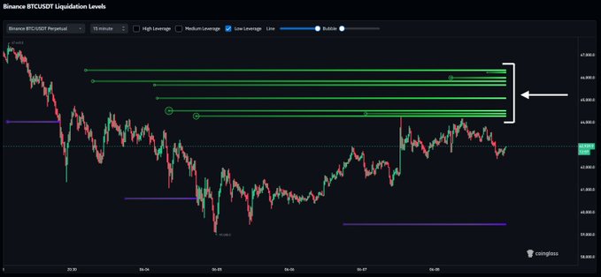 The image features a chart displaying the price of Bitcoin over several days, with each day's high price point depicted as a horizontal line against a black background. An arrow pointing to the right indicates that the price has been moving upwards for the past few days. The main post in the image focuses on the concept of Bitcoin Short Squeeze Potential Huge PROBLEM . It emphasizes that these large position trades carry the most potential for liquidation, as they are heavy in the 64-66k range and can be sold at a low leveraged price, resulting in huge profits.