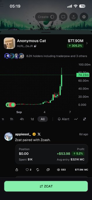 The image shows a crypto trading app displaying the "Anonymous Cat" (HCAT_DBot) token with a market cap of $77.90M and 305.2% gains, where a user (appiesol) posted about pairing Zcat with Zcash with only a $1K spent position now showing zero balance despite the token's massive rise. This aligns with the post's lament about having invested $1K at a 300K market cap and feeling sick seeing the token now worth $77.90M—a significant missed gain.