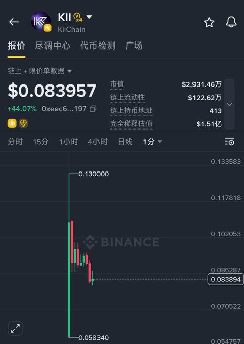 A Binance trading chart for the KII token (KiiChain) showing a price of $0.083957 with a +44.07% increase and a market cap of $2,931.46万 (29.31 million).