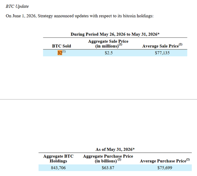The image features a table that provides details about Bitcoin pricing data. The table shows that the price of Bitcoin was set for sale at $2.5 million in May 2016, with the average sale price currently at $7.9 billion. There are two different perspectives on this information - one showing the average current sale prices and another showing how much Bitcoin was sold. In the image, there is a line graph that highlights the fluctuating value of Bitcoin over time during the period from January to June 2016. This graph helps emphasize the significant price changes experienced by Bitcoin between these months. The post also contains some text about strategy updating for Bitcoins held in offshore locations and mentions that Michael Saylor's Strategy sold 32 Bitcoin at $2.5 million, which is approximately 843,706 BTC or $63.8 billion.
