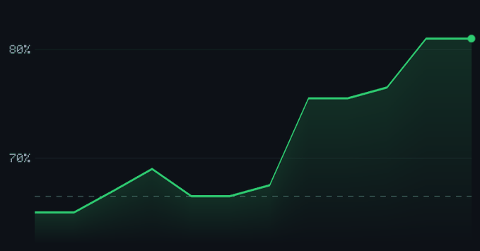 A simple green line chart on a dark background shows an upward trending percentage, starting below 70% and rising to over 80%.