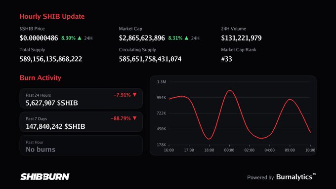 The image is an hourly SHIB update dashboard from SHIBBURN showing SHIB at $0.00000486 (up 8.30% in 24 hours) with a market cap of $2,865,623,896, alongside burn activity metrics including 5,627,907 $SHIB burned in the past 24 hours and notably "No burns" in the past hour. The dashboard visually supports the post's message by confirming the burn tracker is indeed quiet, with no recent burns and a sharp 88.79% decline in 7-day burn activity.