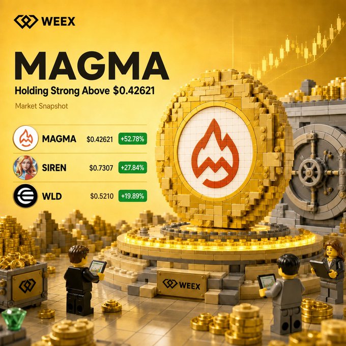 The image shows a poster featuring a golden coin with a logo that says "MAGMA" above it, which is worth 0.4221. On this poster, there are three people standing around each other, one of them holding a cell phone in their hand and another person wearing a backpack. The background of the poster displays a large number "52.78%" with some stock symbols. 

In addition to these elements, the image also contains text that reads "Who leads next? Comment your pick $MAGMA $0.4221 $52.78% $SIREN $0.7307 27.84% $WLD $0.521 0.19". This text provides a context for the coin and helps to explain its value. The image promotes the concept of MAGMA, which is likely related to cryptocurrency or digital currency.