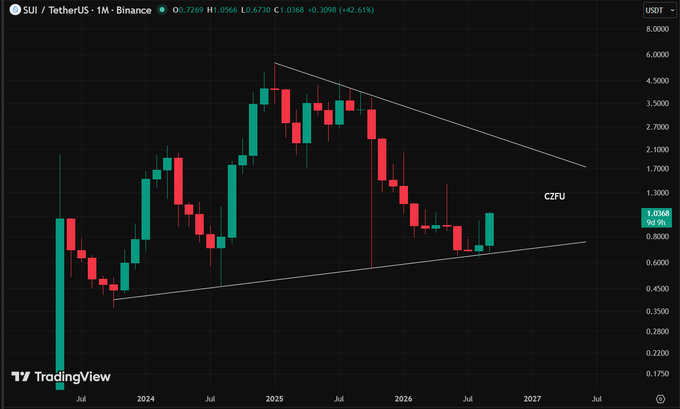 The image shows a SUI/USDT weekly candlestick chart on Binance forming a multi-year symmetrical triangle, with price currently breaking out near $1.04 (up 42.6%) — illustrating the "liftoff" mentioned in the post as the asset escapes its consolidation pattern between roughly $0.45 support and $6.00+ resistance.
