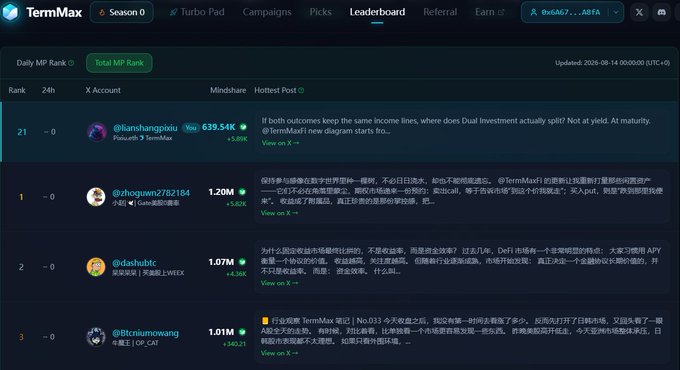 The image shows a TermMax leaderboard ranking X accounts by Mindshare with "Hottest Post" of the Day, currently updated 2025-08-14, with the top posts featuring @zhojunw2782184 (1.20M views), @dashubtc (1.07M views), and @Btcruiwomang (1.01M views). The accompanying post discusses TermMax's reported figures ($90M+ TVL vs. leaderboard showing $99M) and references a USDT/TSLAon snapshot from August 14, which appears to be the same date the leaderboard was updated.