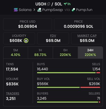A cryptocurrency tracker showing USOH token price at $0.06904 with 220% 24H gain, $69.0M market cap, $608K liquidity, and 17,594 transactions.