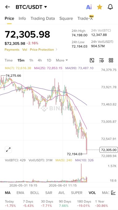 The image shows a downward trend line of cryptocurrency prices, specifically Bitcoin, over multiple days. There are various numbers and symbols on the screen, providing information about the current value and changes in price throughout the period. The image also features an advertisement for Bitcoin trading services with the headline "btc usdt", which may relate to the source or type of the data displayed.