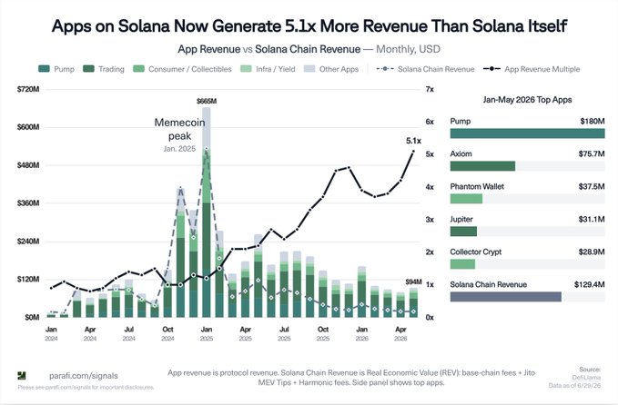 Chart titled 'Apps on Solana Now Generate 5.1x More Revenue Than Solana Itself' from ParaFi, showing monthly app revenue vs Solana chain revenue from Jan 2024 to Oct 2026, with top apps listed including Pump ($180M), Axiom ($75.7M), Phantom Wallet, Jupiter, and Collector Crypt.