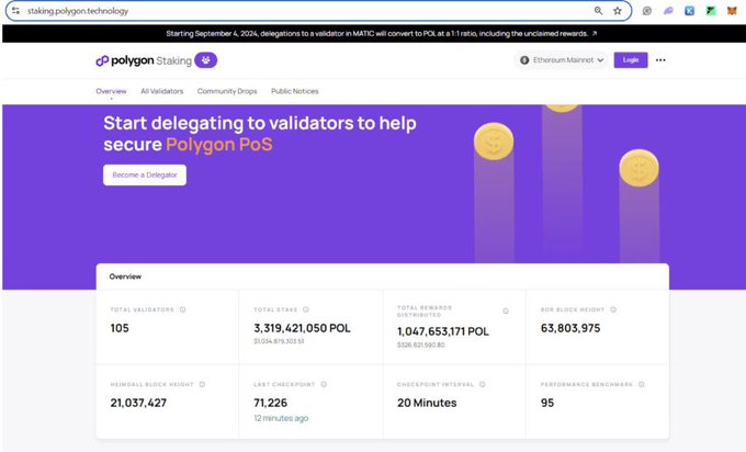 The image shows the Polygon staking dashboard displaying key metrics including 105 validators, a total stake of 3,319,421,050 POL, total rewards distributed of 1,047,653,171 POL, and a block height of 21,037,427, with a call-to-action to "Become a Delegator." This aligns with the post about Polygon's new proposal to redirect priority fees to POL stakers, potentially nearly doubling staking rewards—illustrating the current staking landscape that would be enhanced by the proposed revenue-redistribution model.