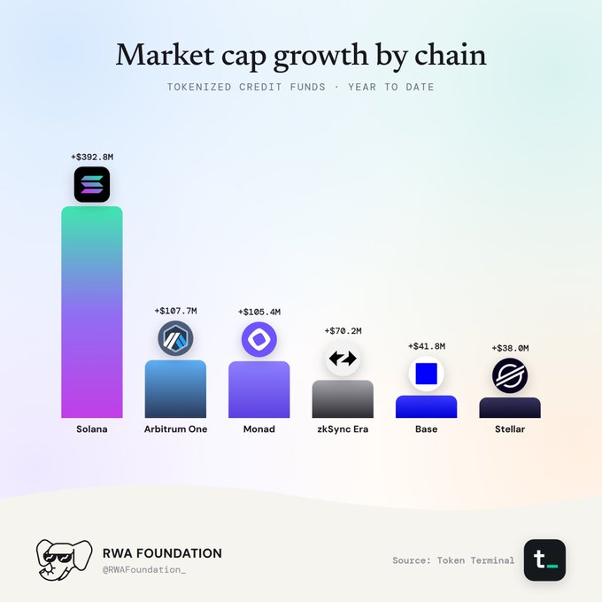 A bar chart titled 'Market cap growth by chain' showing tokenized credit funds year-to-date, with Solana leading at +$392.8M, followed by Arbitrum One (+$107.7M), Monad (+$105.4M), zkSync Era (+$70.2M), Base (+$41.8M), and Stellar (+$38.0M), credited to RWA Foundation.