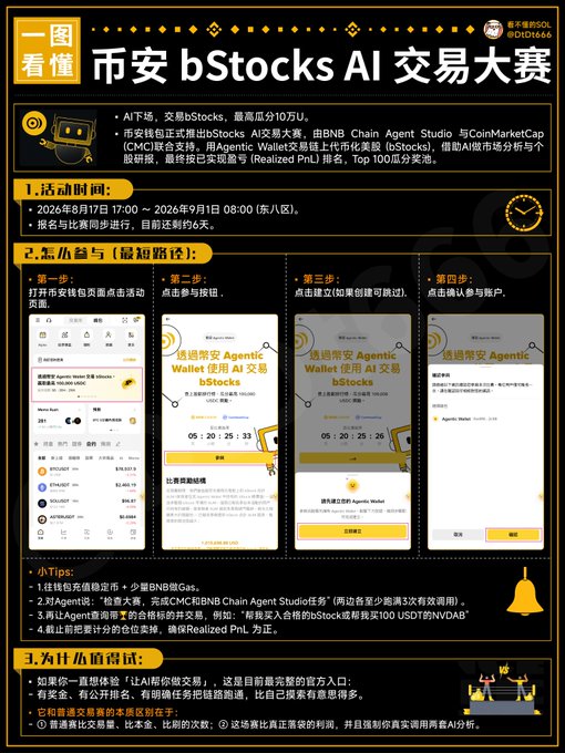 A Chinese infographic titled "一图看懂 币安 bStocks AI 交易大赛" explaining an AI trading competition with details about activity timing, registration steps, scoring metrics, and valuation methods.