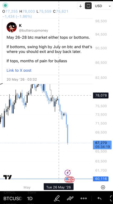 The focus of the post is on Bitcoin, specifically mentioning that May 26th was the day with the highest cryptocurrency value. This information is shown in a line graph displayed on the phone screen. The text in the post reads: "May 26 was the top. $BTC".