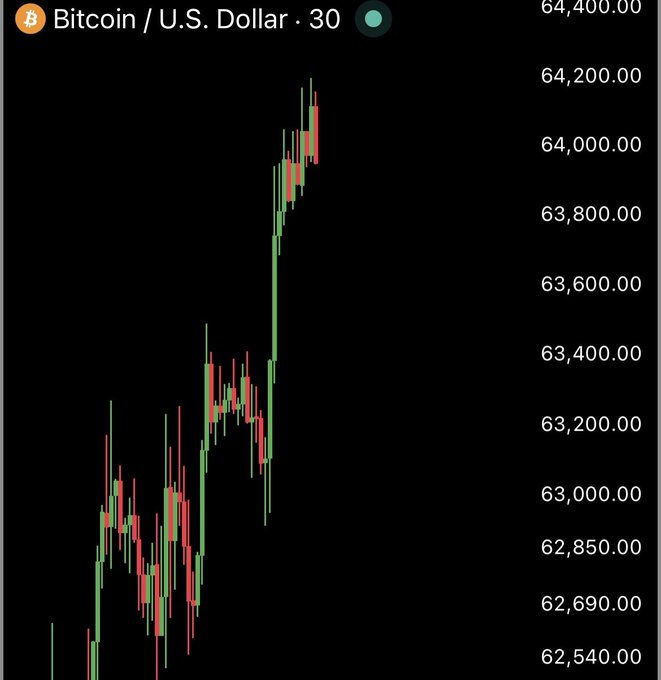 A 30-minute Bitcoin/USD candlestick chart shows BTC surging from around $62,540 to $64,200, visually confirming the post's claim that Bitcoin has "BOOM"-ed to $64K.